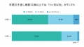 ＜工務店定点調査2026＞「情報収集が長期化」54.8％と