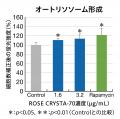 【研究成果】オートファジー研究を健康食品開発へ応用 【研究成果】オートファジー研究を健康食品開発へ応用