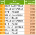 「SUUMO住み続けたい街ランキング2026 宮城県版」 「SUUMO住み続けたい街ランキング2026 宮城県版」