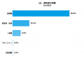 【カスハラ実態調査】宿泊施設の54.7%が被害経験、対