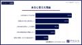 不動産運用による「副収入」に興味がありますか?【ア 不動産運用による「副収入」に興味がありますか?【ア