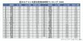 今夏のエアコン利用時間＆増加時間ランキングを発表。