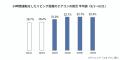 今夏のエアコン利用時間＆増加時間ランキングを発表。