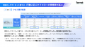Webサイト経由リード、「商談化しやすさの向上」を65.