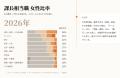「女性管理職」は増えている？　日経ウーマン、業界別