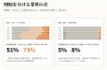 「女性管理職」は増えている？　日経ウーマン、業界別