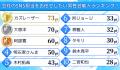 会社員429人が選ぶ「会社のSNS担当を任せたい男性芸能