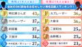 会社員429人が選ぶ「会社のSNS担当を任せたい男性芸能