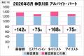 美プロ調べ「2026年8月　最低賃金から見る美容業界の
