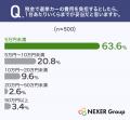 【選挙費用に関する意識調査】6割「知らなかった」選 【選挙費用に関する意識調査】6割「知らなかった」選