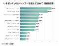 「なんとなく」選ぶシャンプーから、“選んで使う”シャ