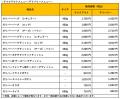 びっくりドンキー「今年もガリバー！」フェア開催！今