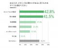 日照時間が減る秋冬、「ビタミンD＝骨」は知っている