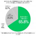 日照時間が減る秋冬、「ビタミンD＝骨」は知っている