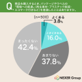 エコ素材ラベルへの好感度向上は3割弱にとどまる一方