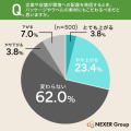 エコ素材ラベルへの好感度向上は3割弱にとどまる一方