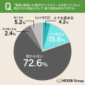 エコ素材ラベルへの好感度向上は3割弱にとどまる一方