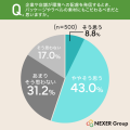 エコ素材ラベルへの好感度向上は3割弱にとどまる一方