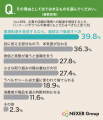 エコ素材ラベルへの好感度向上は3割弱にとどまる一方
