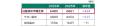 白髪染め市場規模推計は前年から424億円増の6485億円 