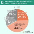 【食事の安全・衛生意識調査】過半数（56.2%）が普段