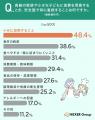 【食事の安全・衛生意識調査】過半数（56.2%）が普段