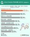 【食事の安全・衛生意識調査】過半数（56.2%）が普段