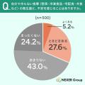 【食事の安全・衛生意識調査】過半数（56.2%）が普段