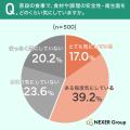 【食事の安全・衛生意識調査】過半数（56.2%）が普段