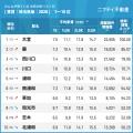 「大宮」が2年連続1位！トップ3エリアは4年連続安定し