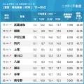 「大宮」が2年連続1位！トップ3エリアは4年連続安定し