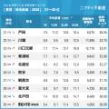 「大宮」が2年連続1位！トップ3エリアは4年連続安定し