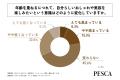 40代～60代の女性の半数以上が、おしゃれや美容におい