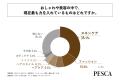 40代～60代の女性の半数以上が、おしゃれや美容におい