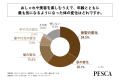40代～60代の女性の半数以上が、おしゃれや美容におい