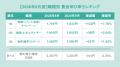 全国派遣平均時給は「1,613円」で前月から0.19%増加【