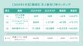全国派遣平均時給は「1,613円」で前月から0.19%増加【