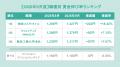 全国アルバイト・パート平均時給は「1,276円」で前月 全国アルバイト・パート平均時給は「1,276円」で前月