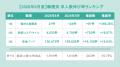 全国アルバイト・パート平均時給は「1,276円」で前月 全国アルバイト・パート平均時給は「1,276円」で前月