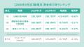 全国正社員平均月給は「298,317円」で前月から0.22%増 全国正社員平均月給は「298,317円」で前月から0.22%増