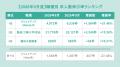 全国正社員平均月給は「298,317円」で前月から0.22%増 全国正社員平均月給は「298,317円」で前月から0.22%増