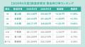 全国正社員平均月給は「298,317円」で前月から0.22%増 全国正社員平均月給は「298,317円」で前月から0.22%増