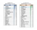 ALGO ARTIS、「AtCoder 競技プログラマー就職企業人気