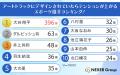 【男女1000人に聞いた】アートトラックにデザインされ
