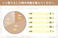 【グロウナビ】【シミ取りに関する実態調査】経験者の