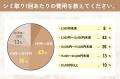 【グロウナビ】【シミ取りに関する実態調査】経験者の