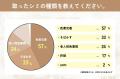 【グロウナビ】【シミ取りに関する実態調査】経験者の