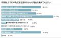 【合宿免許卒業後を調査】77.00％が2週間以内に本免試