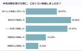 【合宿免許卒業後を調査】77.00％が2週間以内に本免試