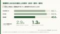 医療費は65歳以上が60.1%を占める一方、歯科診療では4